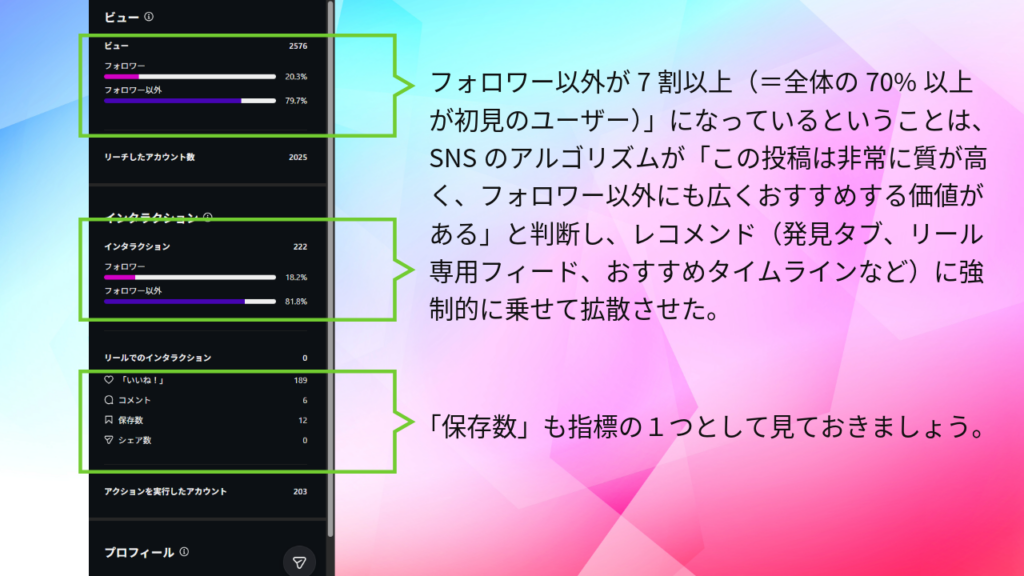 フォロワー外が7割以上（＝全体の70%以上が初見のユーザー）」になっているということは、各SNSのアルゴリズムが「この投稿は非常に質が高く、フォロワー以外にも広くおすすめする価値がある」と判断し、レコメンド（発見タブ、リール専用フィード、おすすめタイムラインなど）に強制的に乗せて大拡散（バズ）させた決定的な証拠
