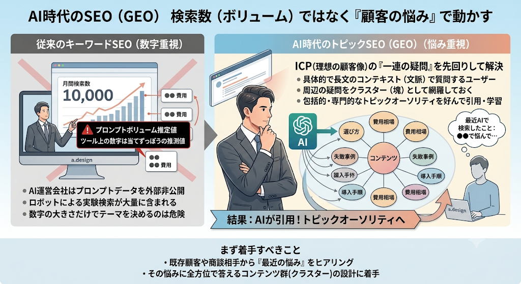 AI時代のSEO(GEO)は、検索数(ボリューム)ではなく『顧客の悩み』で動かす(a.designのAIキャラクターa-chanによる図解)