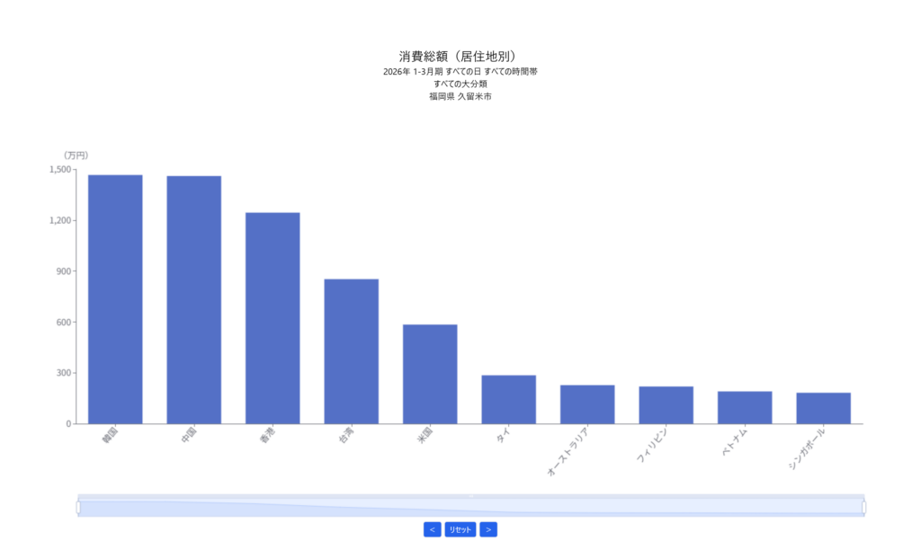 久留米市における居住地（国籍・地域）別の消費総額を示すRESASの棒グラフ（2026年1〜3月期）。韓国、中国、香港などのインバウンド動向がわかる。