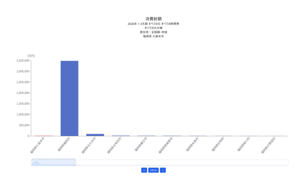 RESASのクレジットカード消費額分析画面のスクリーンショット。2026年1〜3月期における福岡県内の市区町村別消費総額（久留米市と他市の比較）を示す棒グラフ。