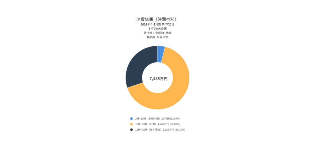 久留米市における時間帯別（日中・夜間・深夜〜朝）の消費総額割合を示すRESASの円グラフ（2026年1〜3月期）。