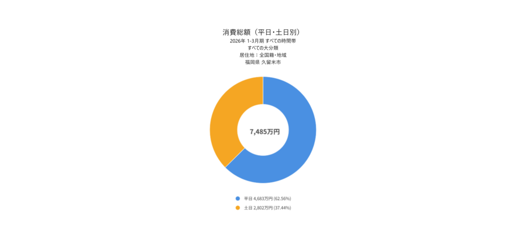 久留米市における平日・土日別の消費総額割合を示すRESASの円グラフ（2026年1〜3月期）。