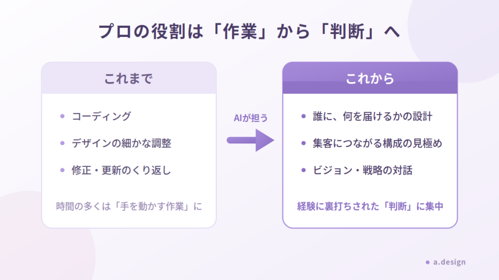 Web制作のプロの役割が「作業」から「判断」へ移行することを示す比較図。これまではコーディングやデザイン調整などの作業が中心だったが、AIがそれを担うこれからは、ターゲット設計や集客につながる構成の見極め、ビジョン・戦略の対話といった判断に集中できる