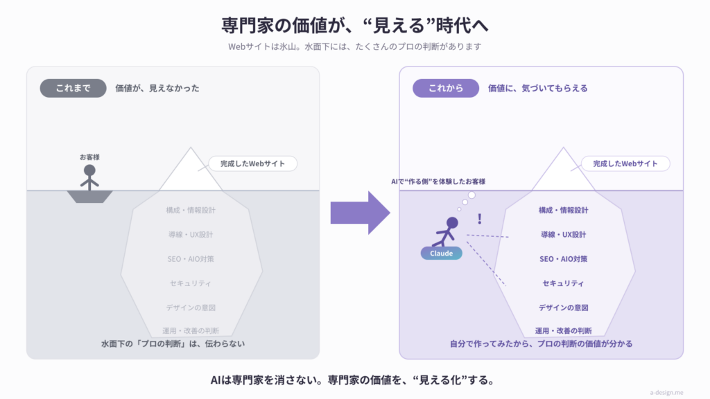 専門家の価値が見える時代へ。Webサイトを氷山にたとえ、水面下のプロの判断にAIを使ったお客様が気づく様子を表した図解