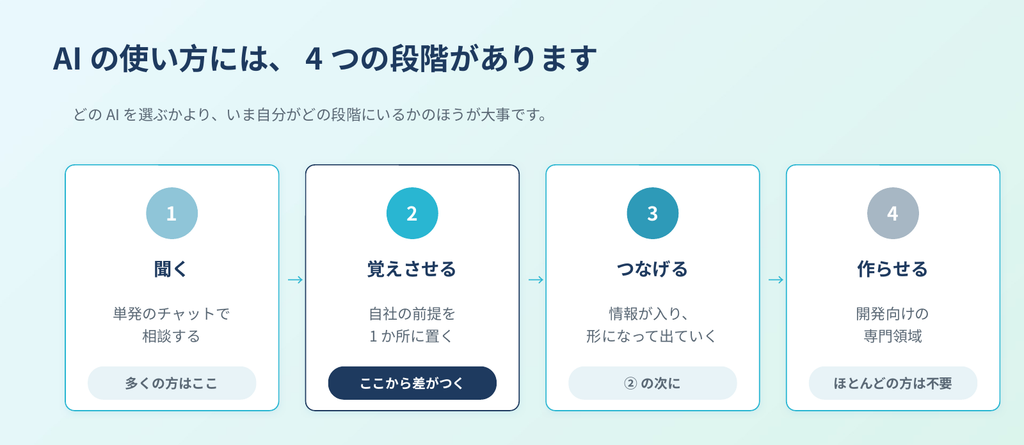 AIの使い方の4段階「聞く・覚えさせる・つなげる・作らせる」と、覚えさせる段階から差がつくことを示した図