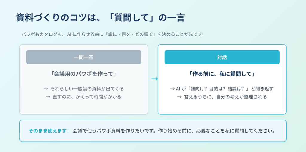 AIに一問一答で頼む方法と、「作る前に私に質問して」と頼んで対話で設計する方法の比較図