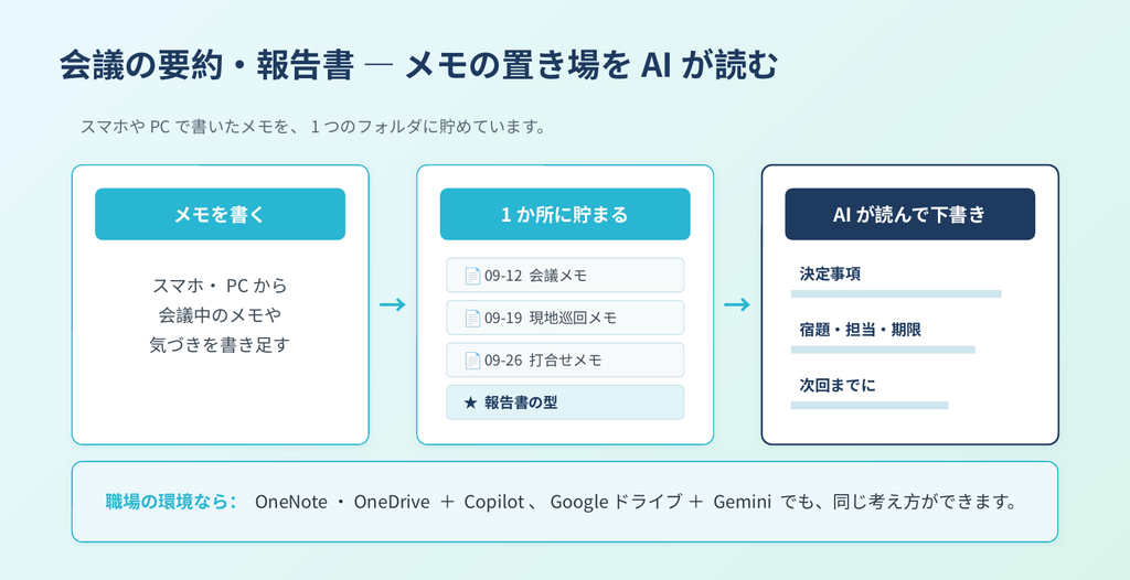 スマホやPCで書いたメモを1つのフォルダに貯め、AIが読み込んで会議の要約や報告書の下書きを作る流れの図解