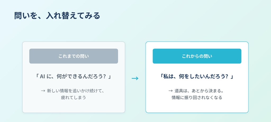 「AIに何ができるか」から「私は何をしたいか」へ、AI活用の問いを入れ替える考え方を示した図