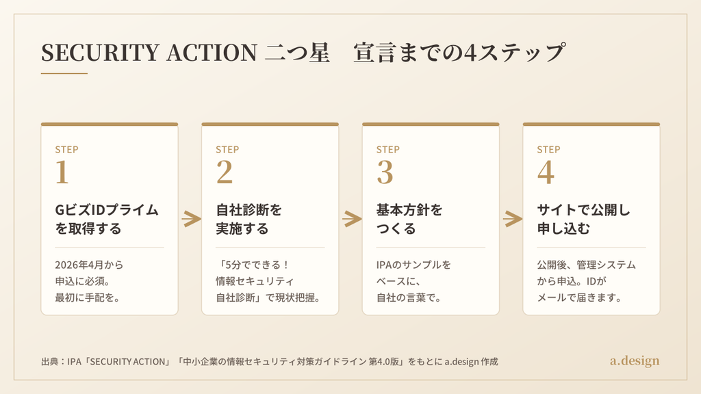 SECURITY ACTION二つ星を宣言するまでの4ステップ。1. GビズIDプライムを取得、2. 自社診断を実施、3. 基本方針をつくる、4. サイトで公開して申し込む